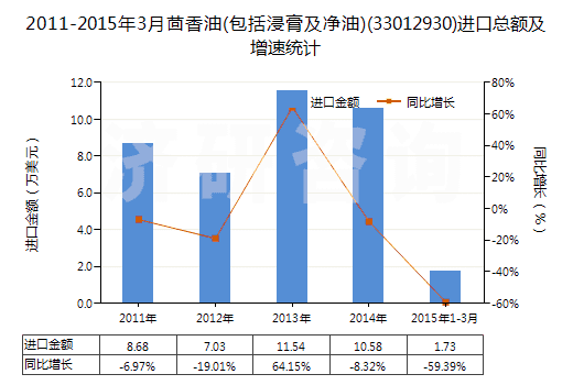 2011-2015年3月茴香油(包括浸膏及凈油)(33012930)進口總額及增速統(tǒng)計
